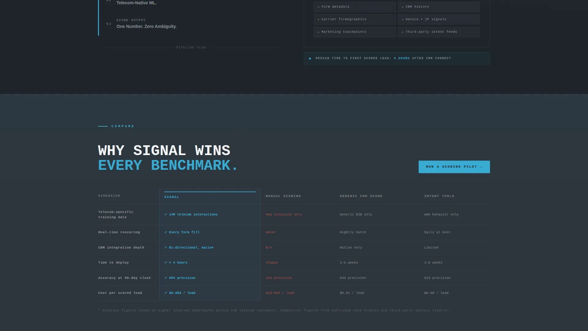 Telecom AI Lead Scoring Landing Page Template