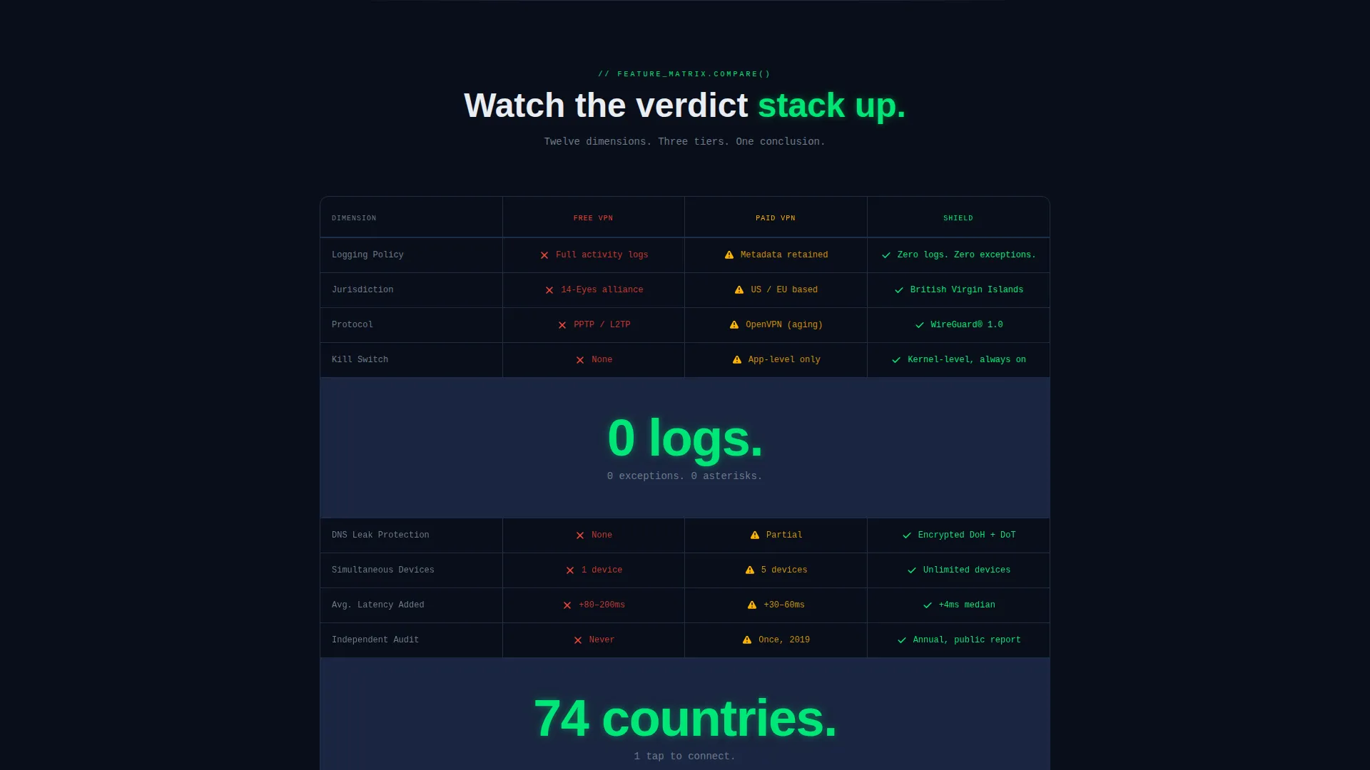 VPN Landing Page Template - Scroll Reveal Feature Matrix