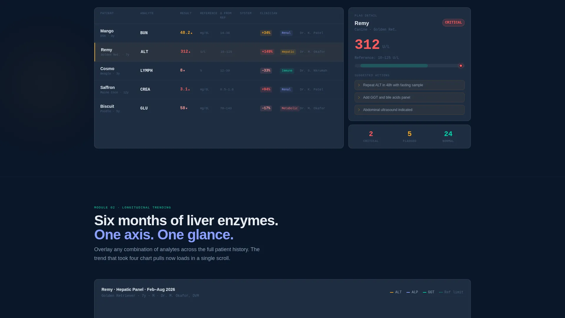 Veterinary Lab Analytics Dashboard Landing Page