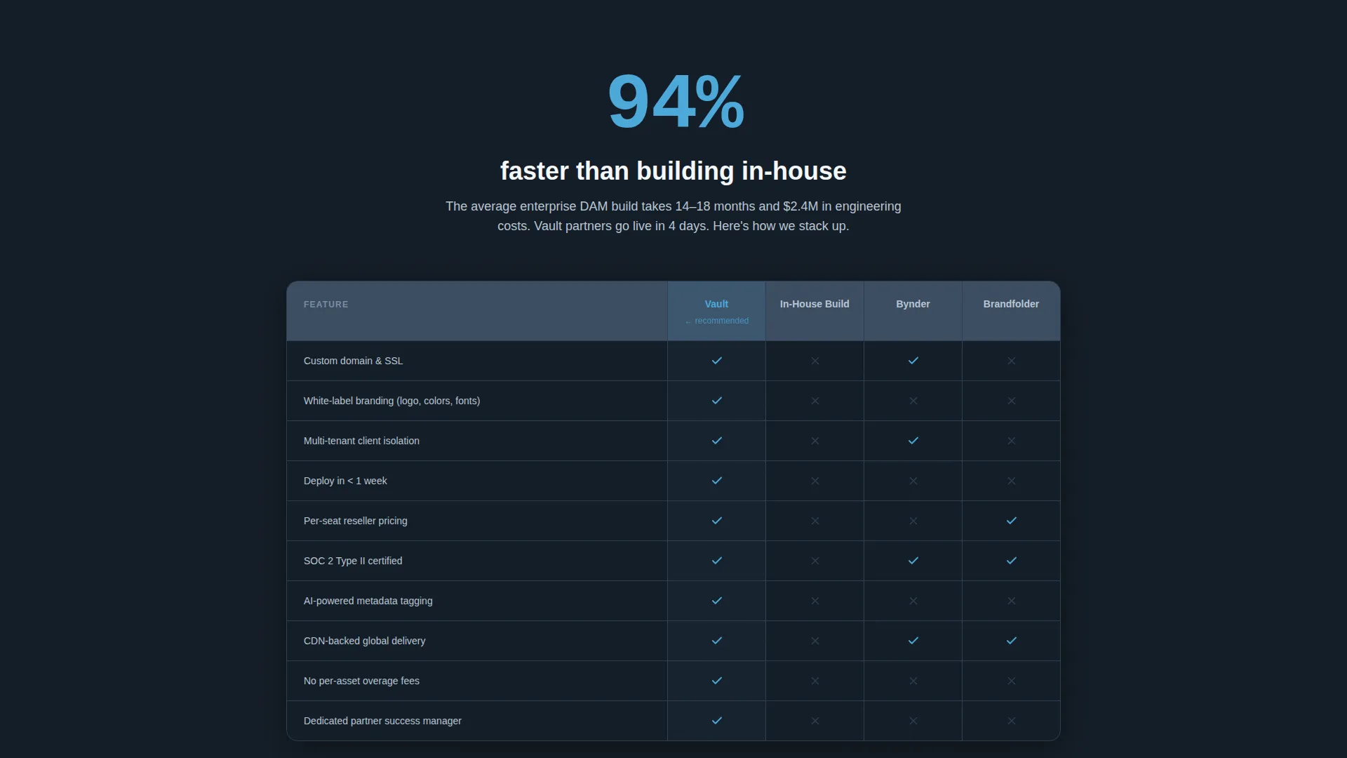 White-Label DAM Landing Page Template