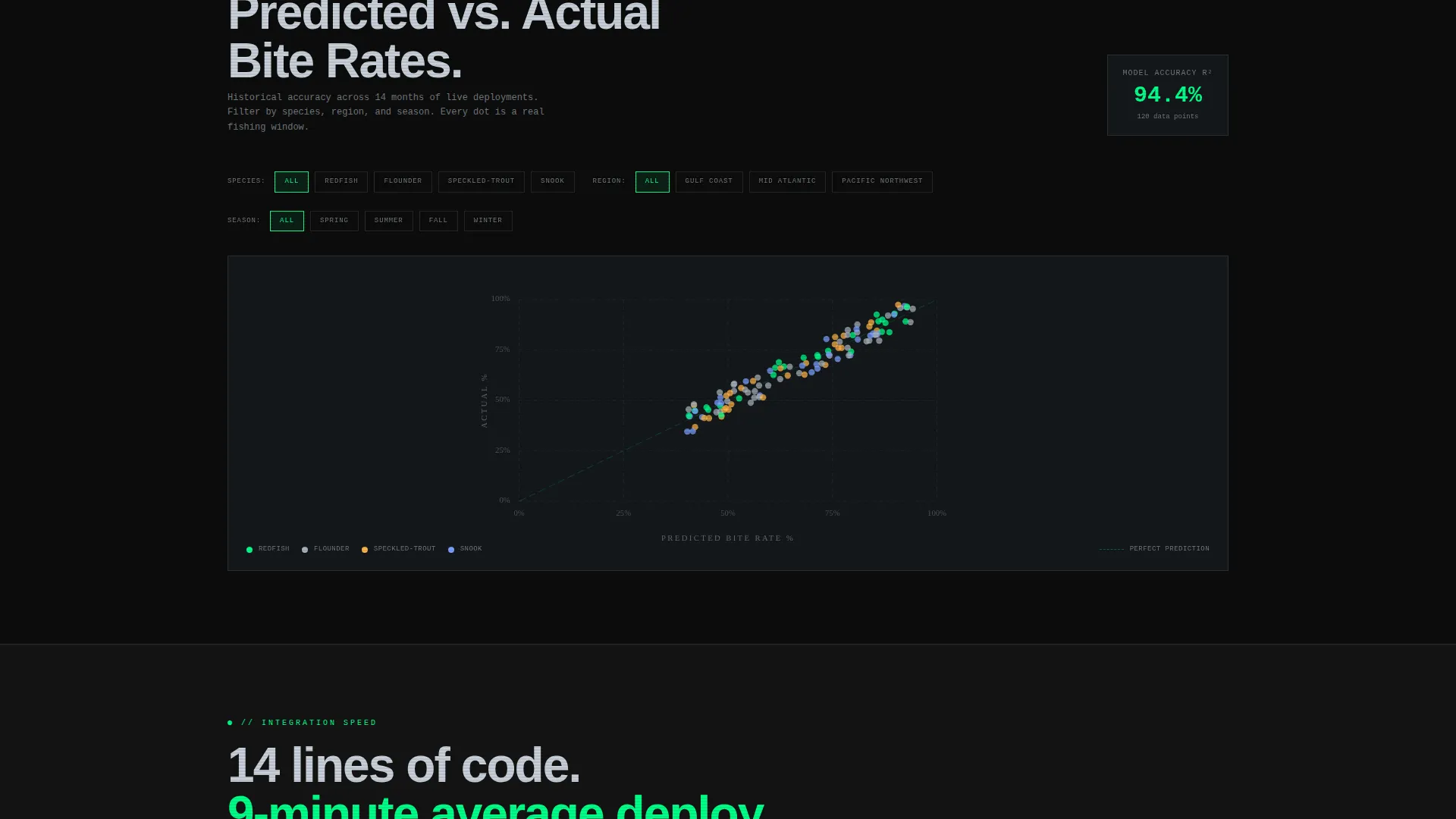 White-Label Fishing Forecast Landing Page Template