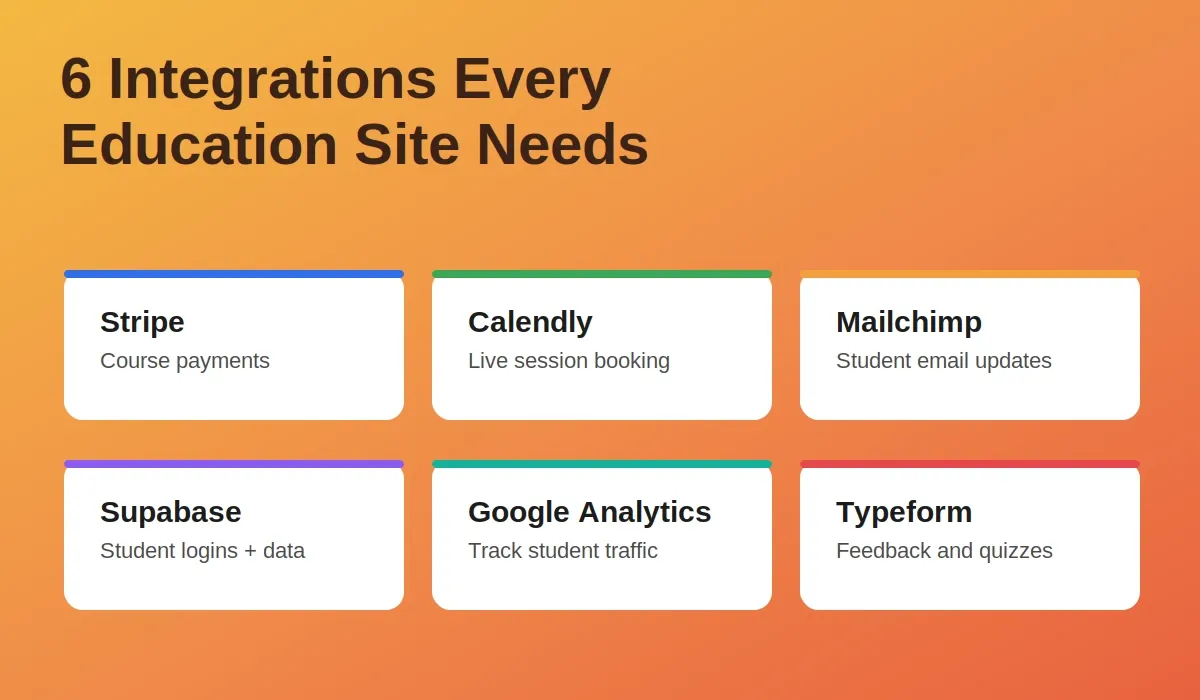 Six  integrations: Stripe, Calendly, MailChimp, Suapabase, Google Analytics, Typeform