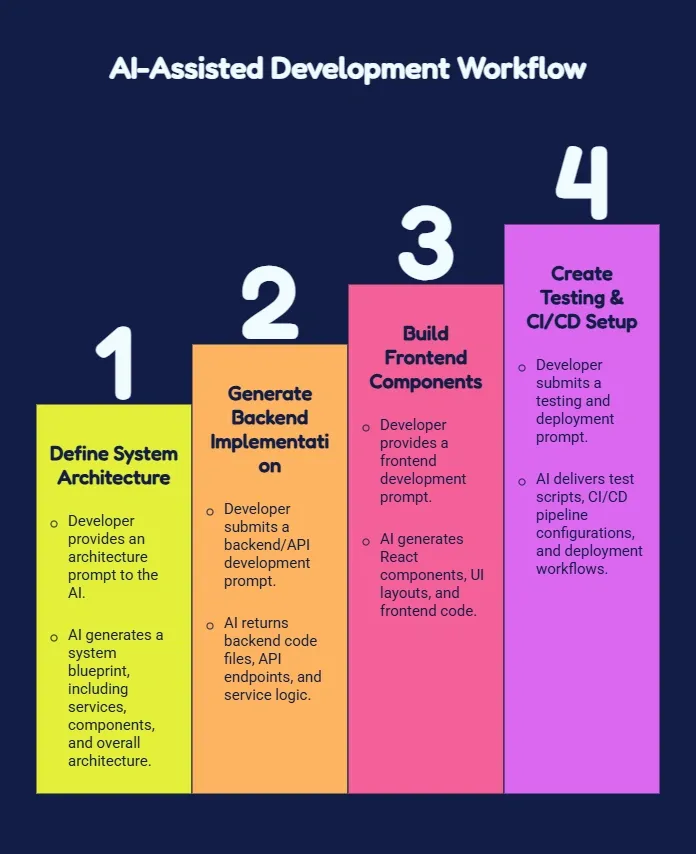 AI-Assisted Development Workflow.webp