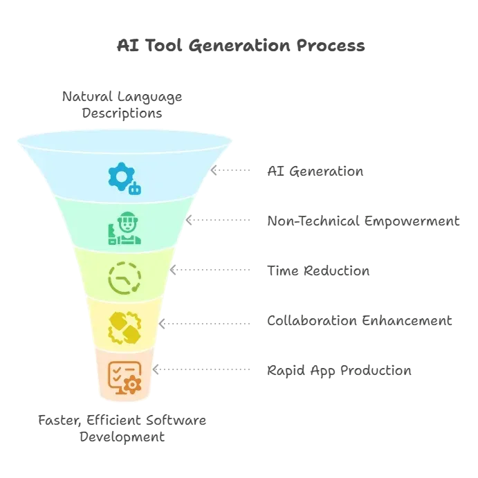 AI Internal Tool Generators.webp