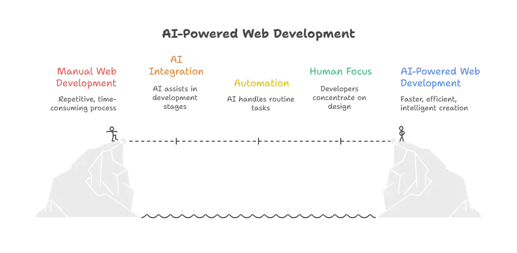 AI-Powered Web Development.webp