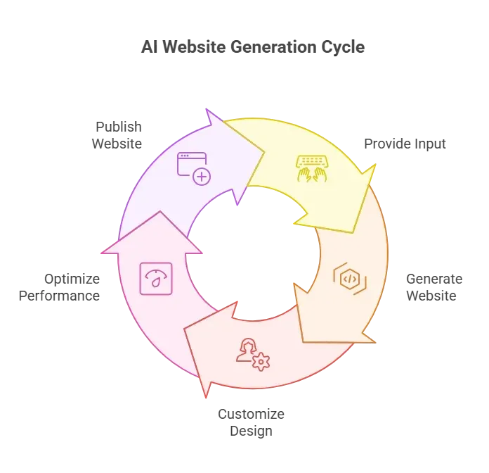 AI Website Generator.webp