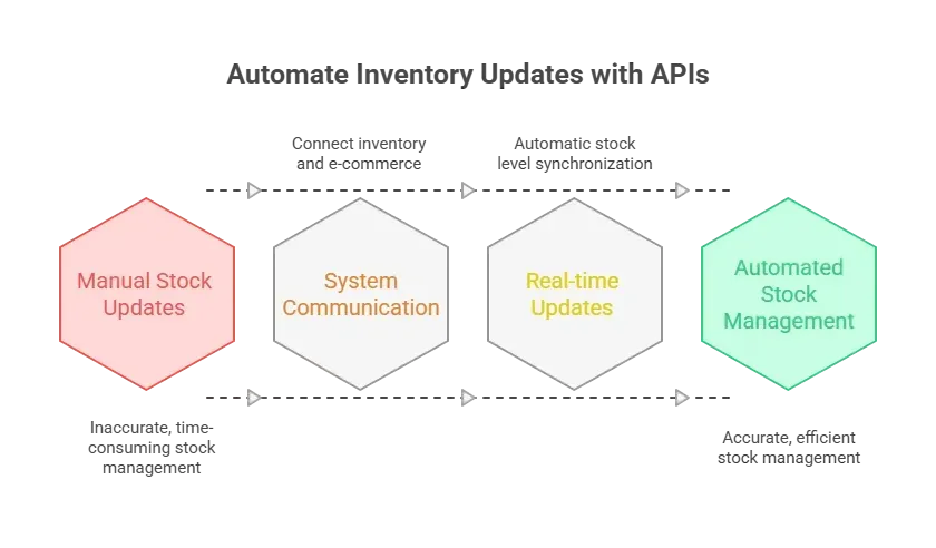 API integration example.webp