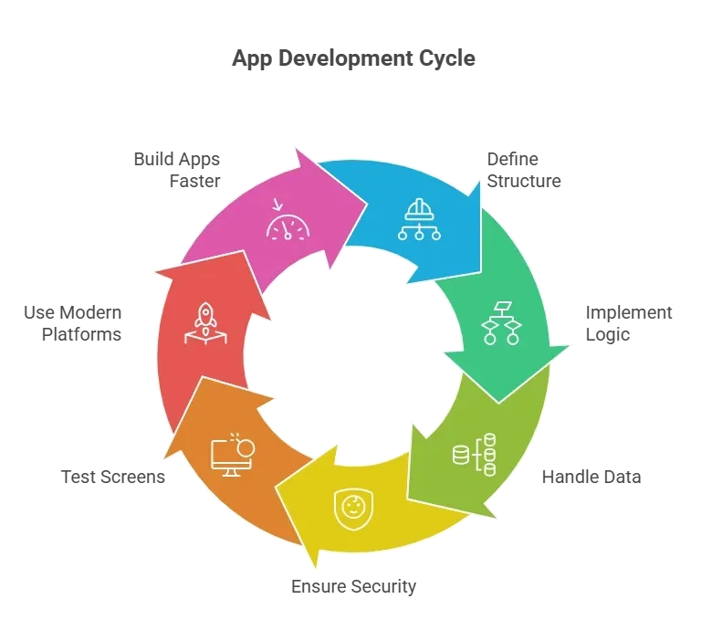App Development Cycle.webp