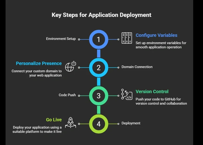 Application Deployment.webp