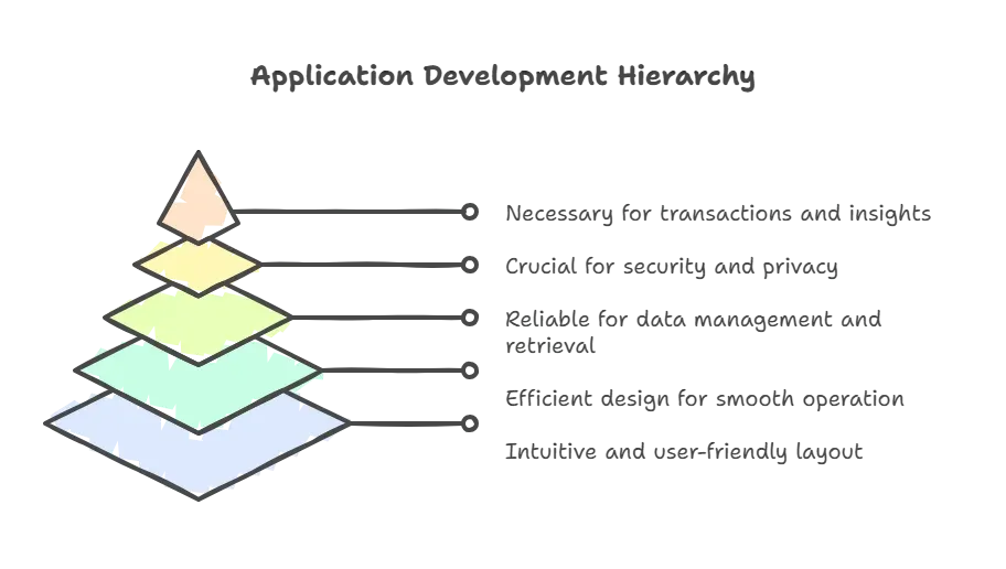 Application Development Hierarchy.webp
