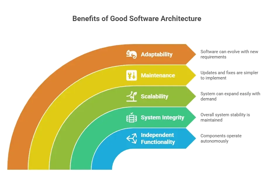 Benefits of Good Software Architecture.webp