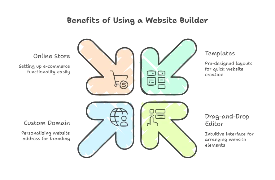 Benefits of Using a Website Builder.webp
