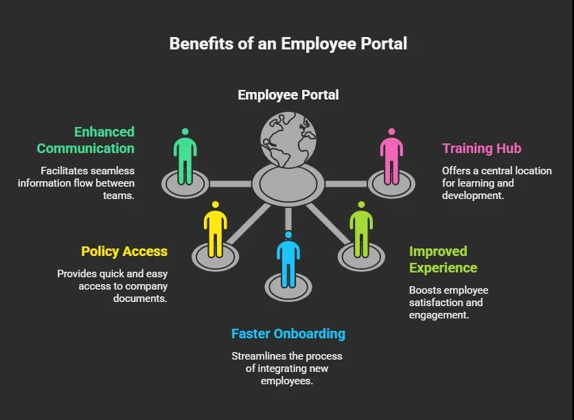 Benefits of an Employee Portal.webp