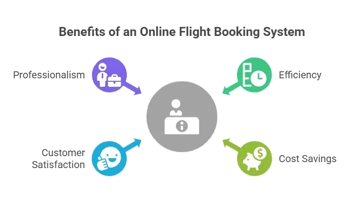 Benefits of an Online Flight Booking System.webp