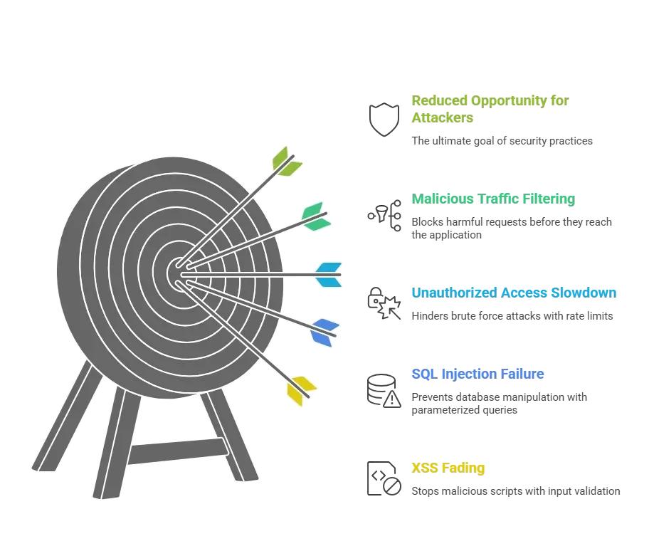 Best Practices Reduce Real Threats.webp
