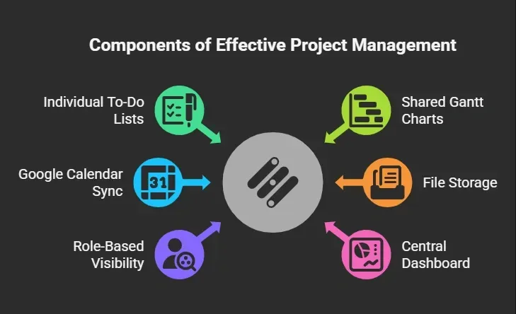 Components of Effective Project Management.webp