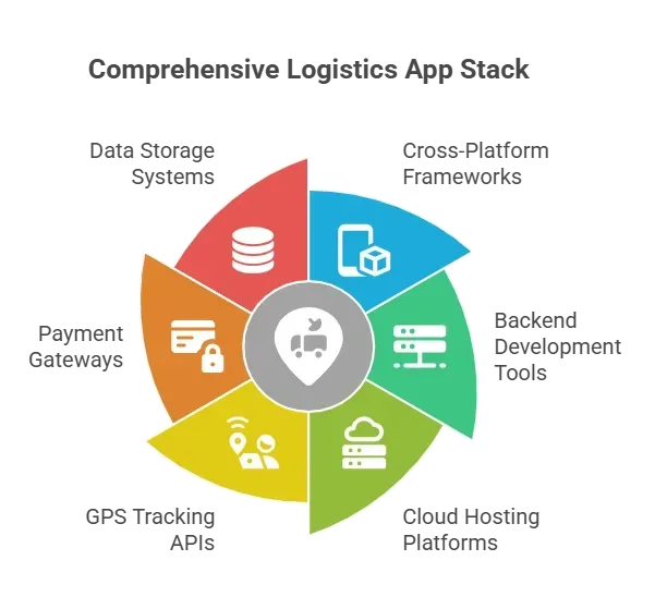 Comprehensive Logistics App Stack.webp