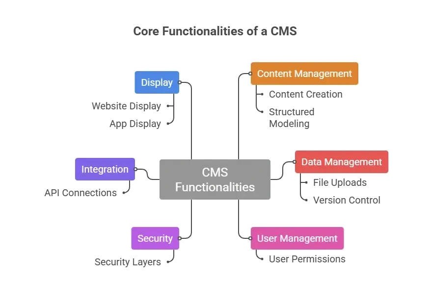 Core Functionalities of a CMS.webp