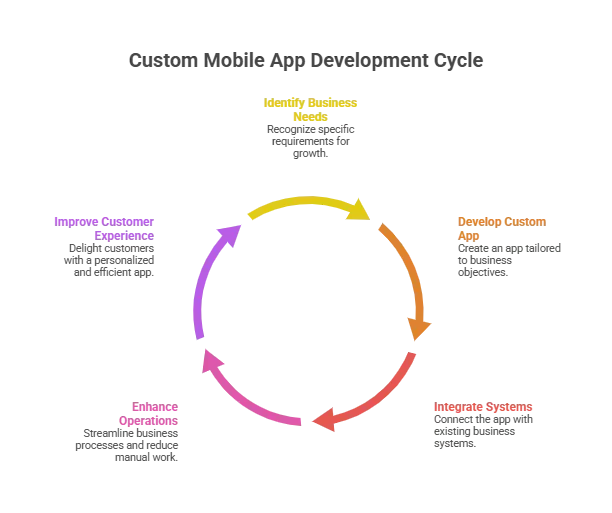 Custom Mobile App Development Cycle.webp