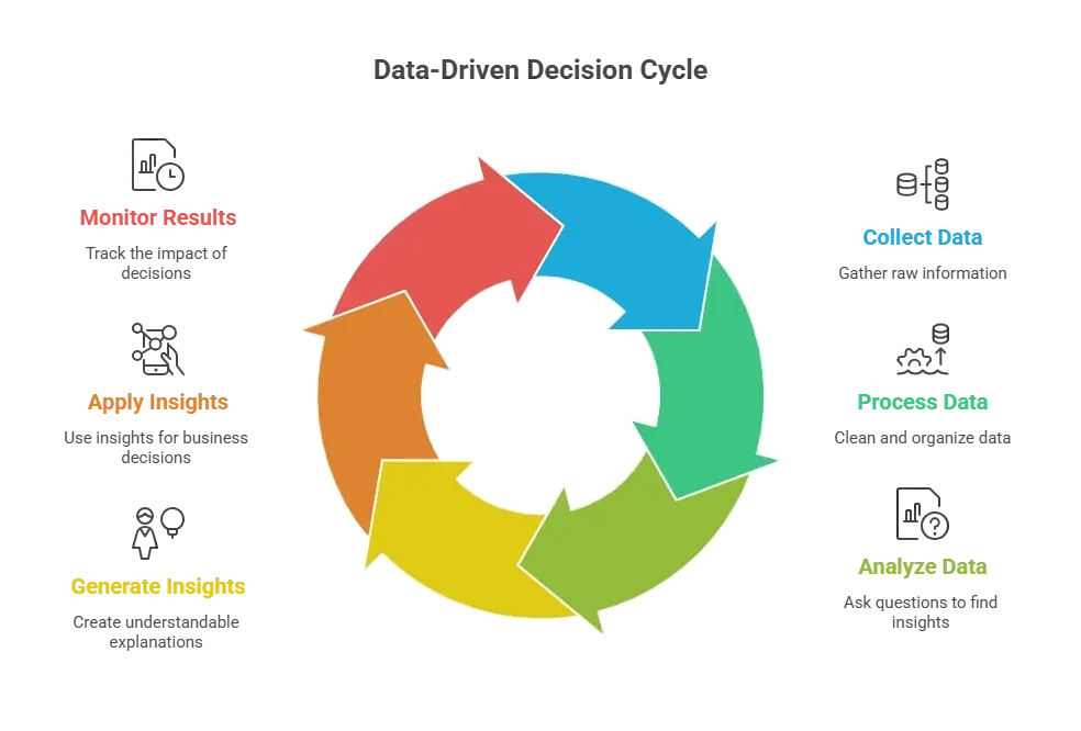 Data-Driven Decision Cycle.webp