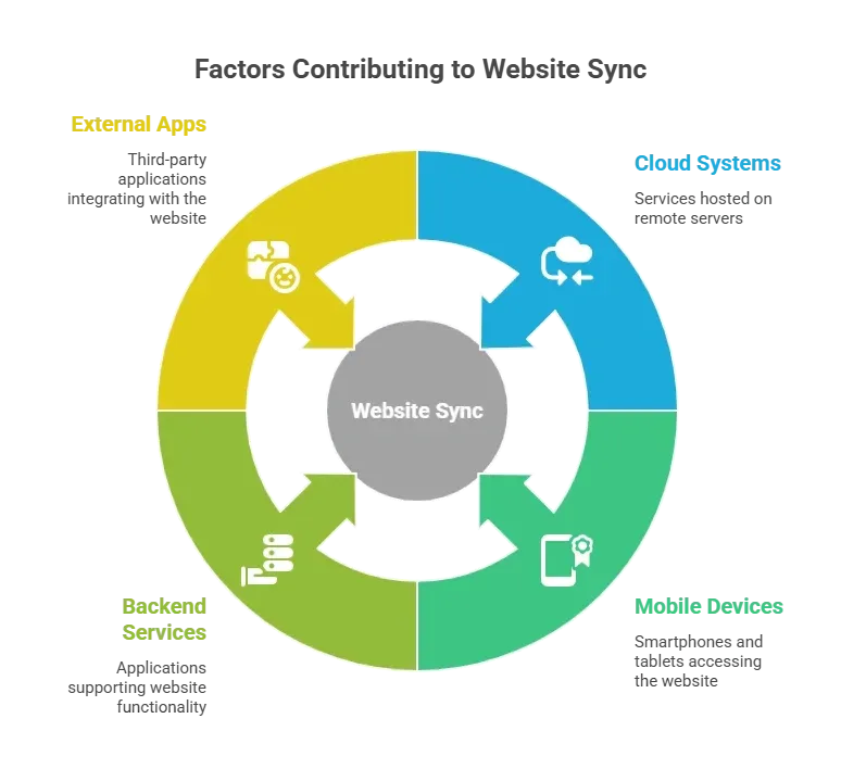 Factors Contributing to Website Sync.webp