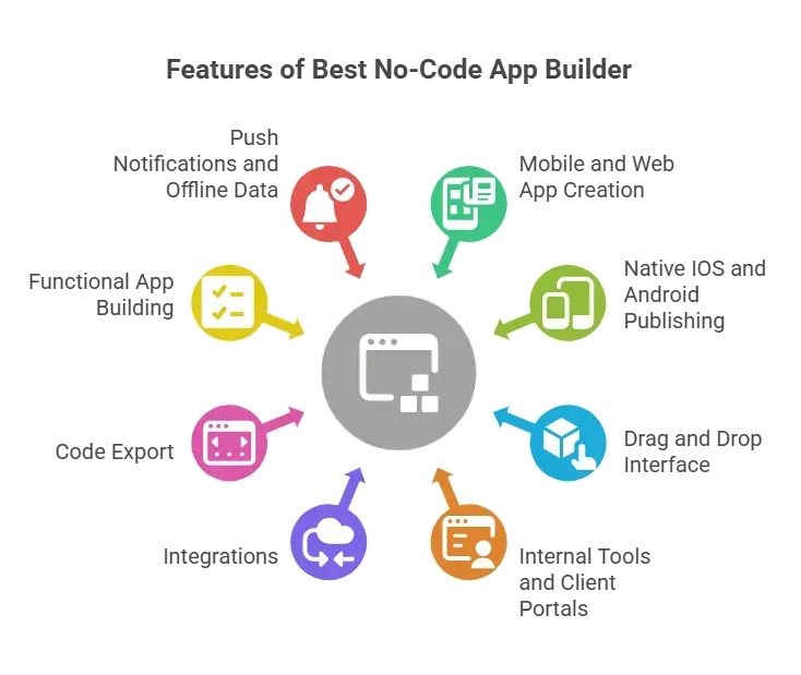 Features of Best No-Code App Builder.webp
