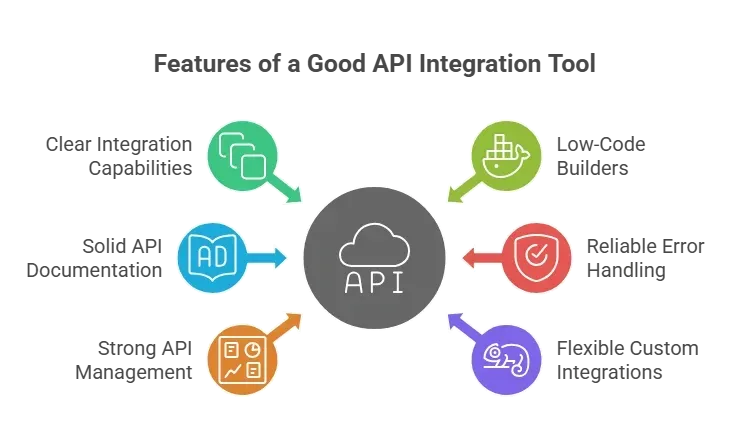Features of a Good API Integration Tool.webp