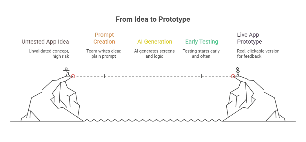 From idea to working prototype.webp