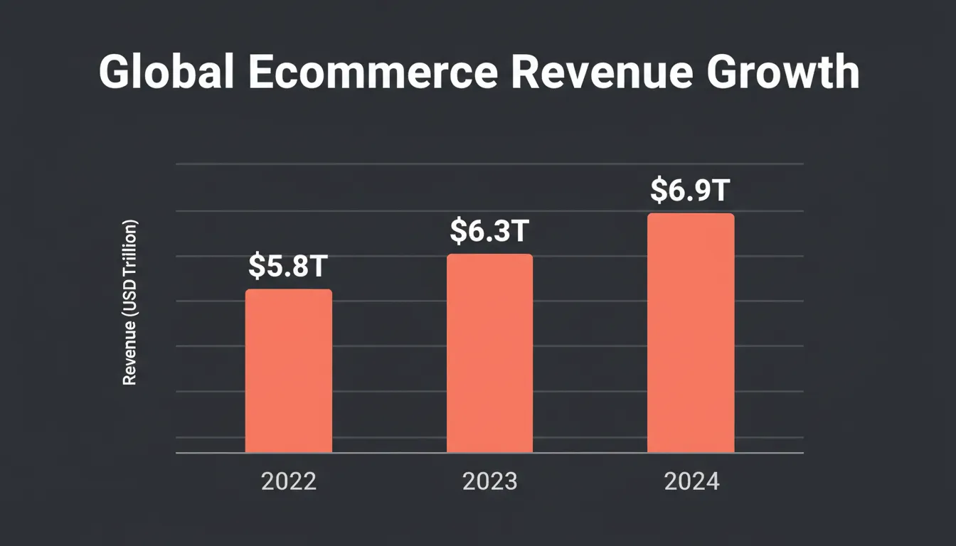 Bar chart showing global ecommerce revenue growth from 2022 to 2024 reaching 6.9 trillion USD