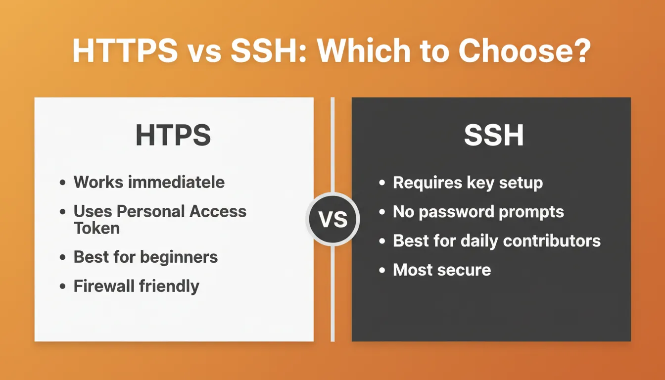 HTTPS vs SSH comparison card for GitHub cloning.png