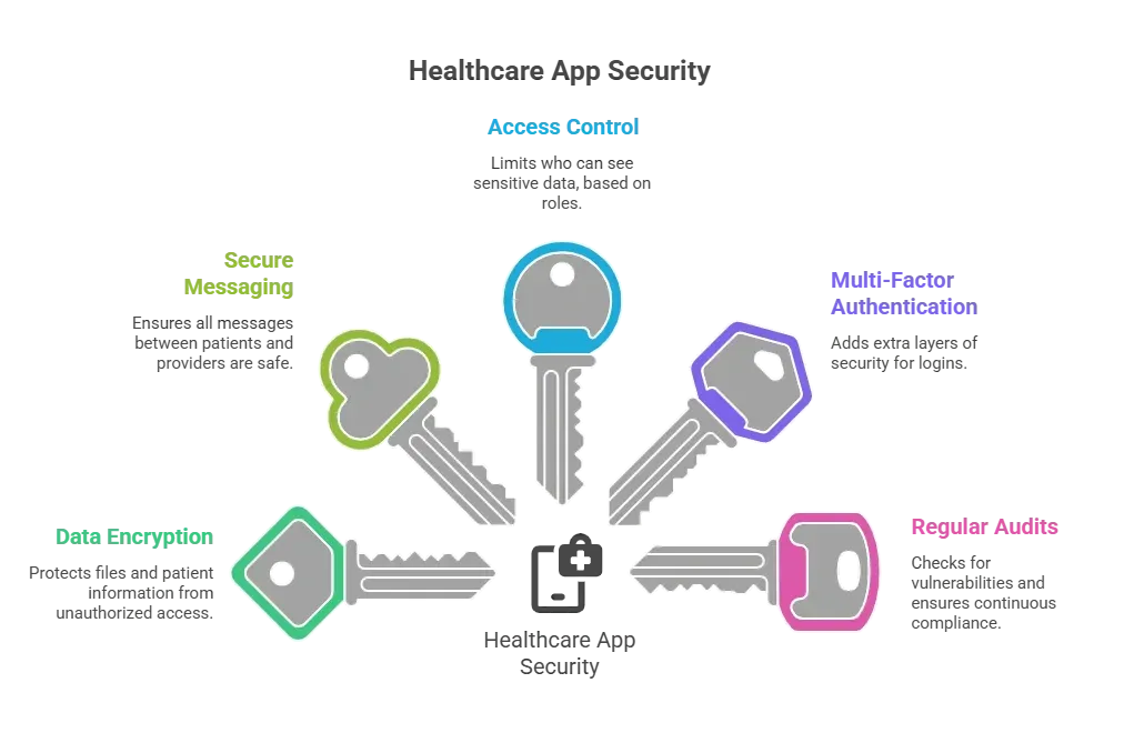 Healthcare App Security.webp