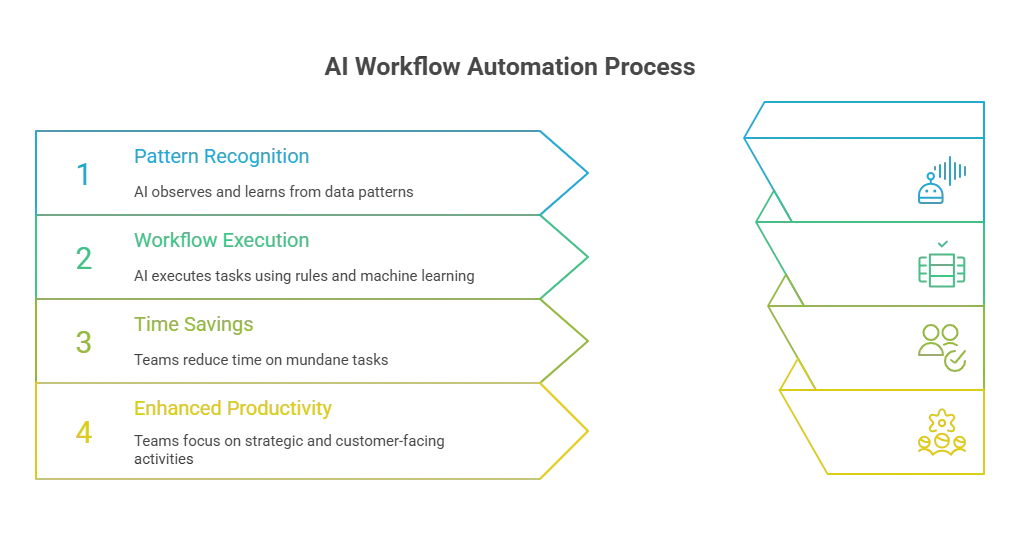 How AI Workflow Automation Works.webp