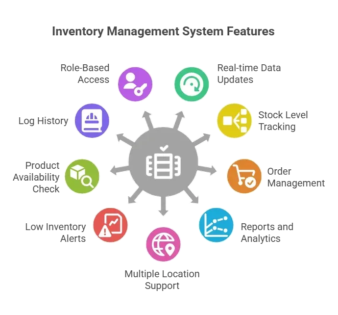 Inventory Management System Features.webp