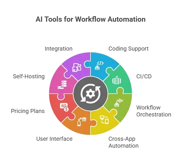 Key AI Tools and Platforms.webp