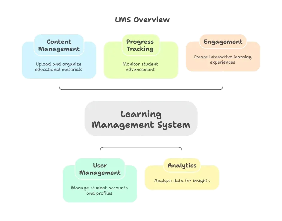 LMS Overview.webp