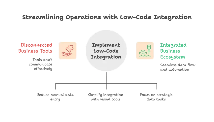 Low-Code Integration.webp