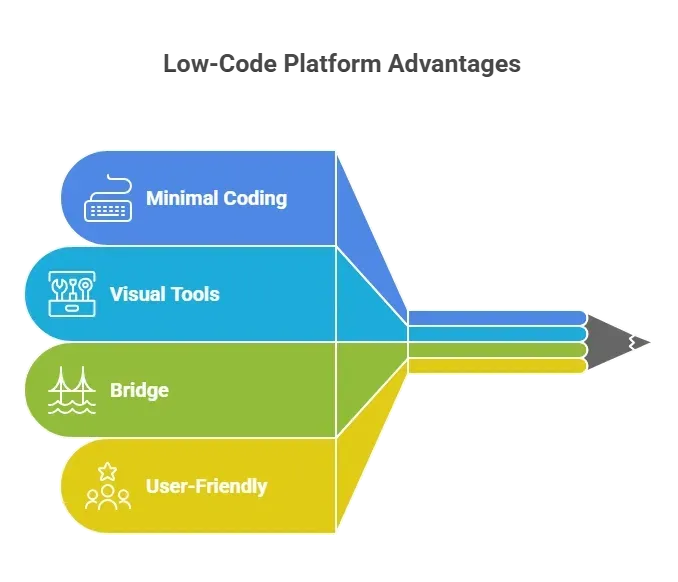 Low-Code Platform Advantages.webp