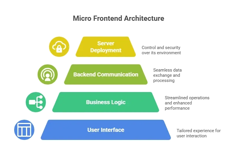 Micro Frontend Architecture.webp