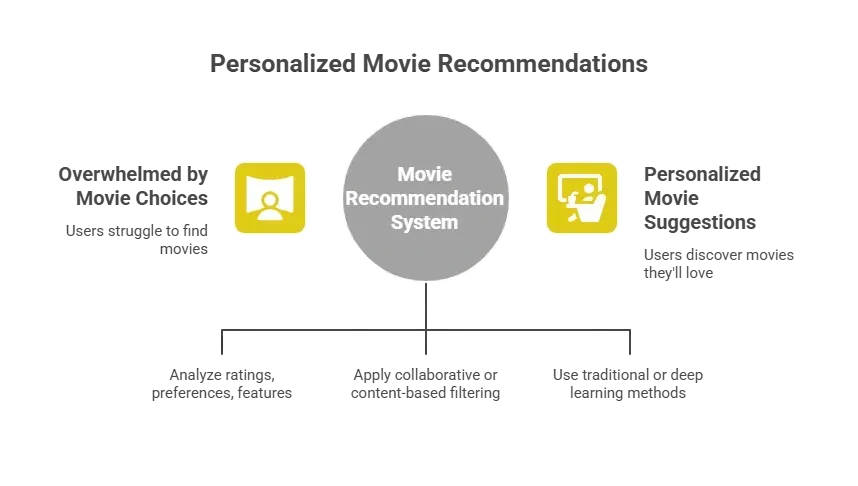 Movie Recommendation System.webp