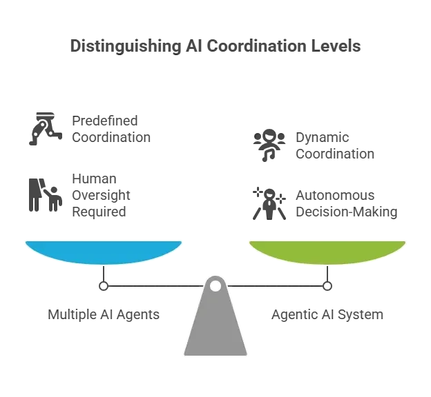 Multiple Agents vs Agentic Systems.webp
