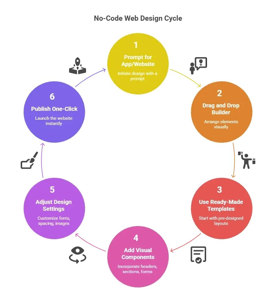 No-Code Web Design Cycle.webp