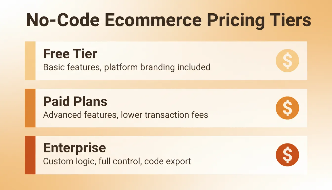 No-code ecommerce website builder pricing tiers showing free, paid, and enterprise plan cost breakdown