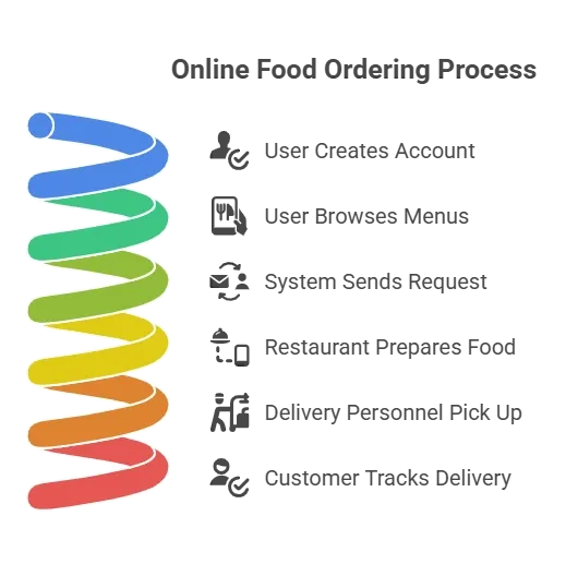 Online Food Ordering Process.webp