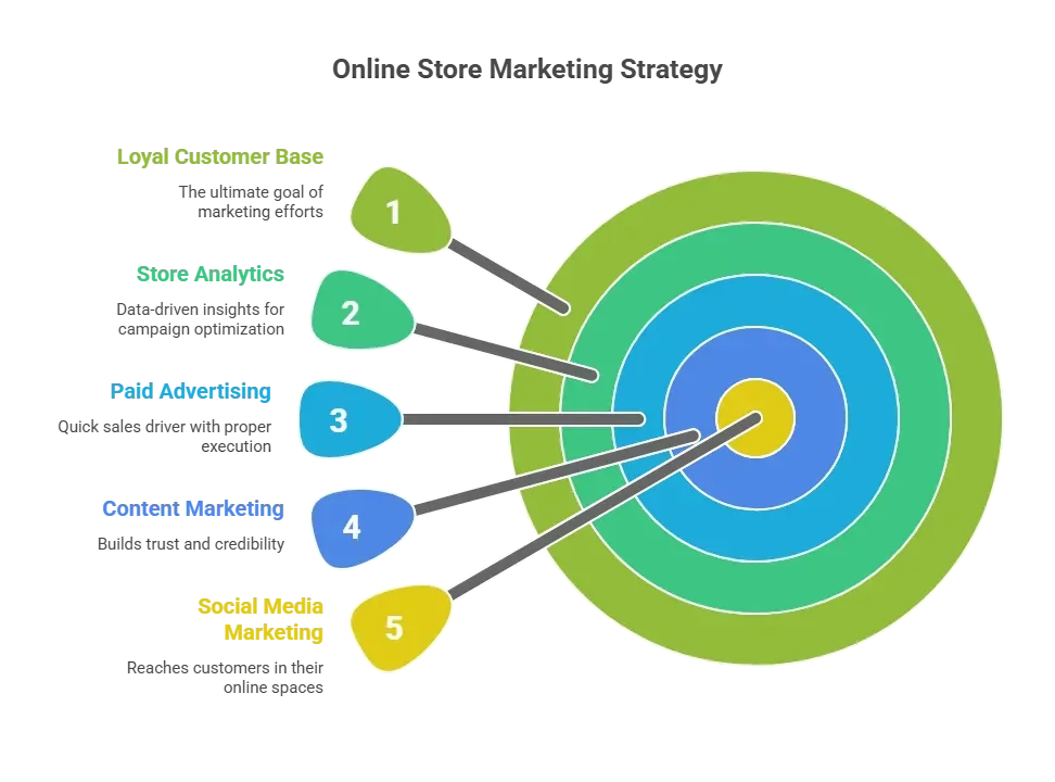 Online Store Marketing Strategy.webp