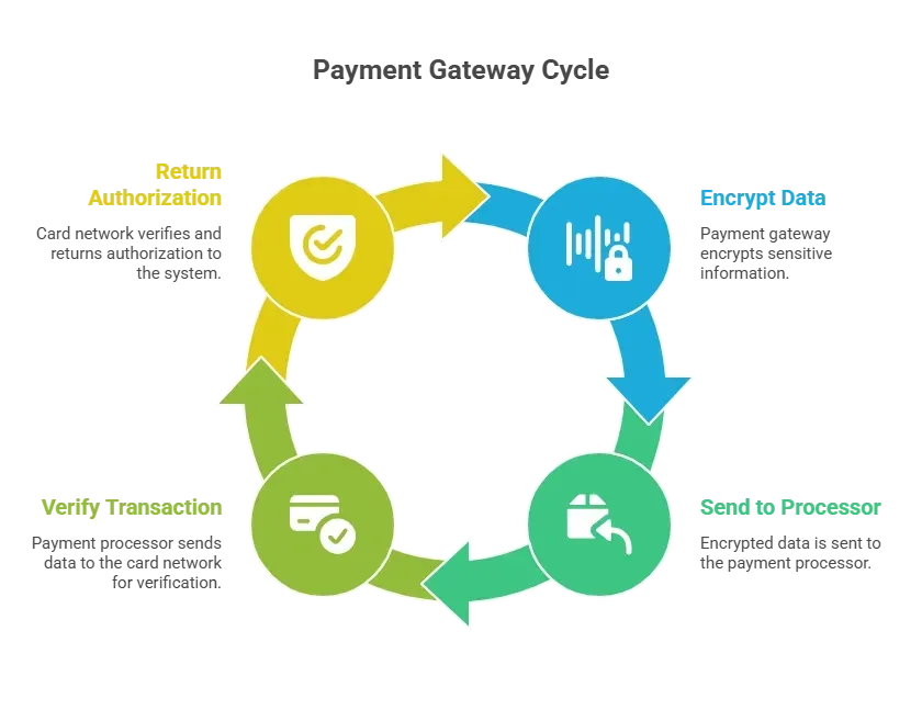 Payment gateway workflow diagram.webp