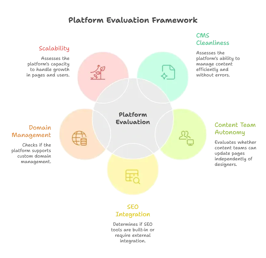 Platform Evaluation Framework.webp