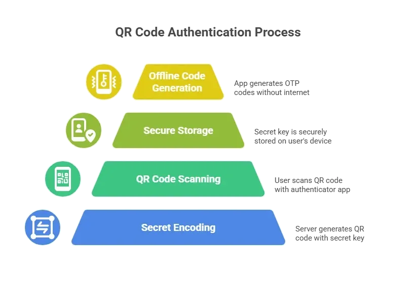 QR Code Authentication Process.webp