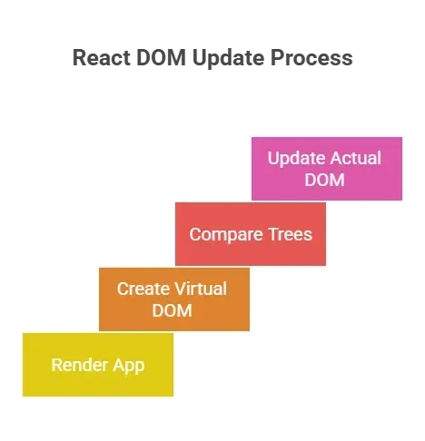 React DOM Update Process.webp