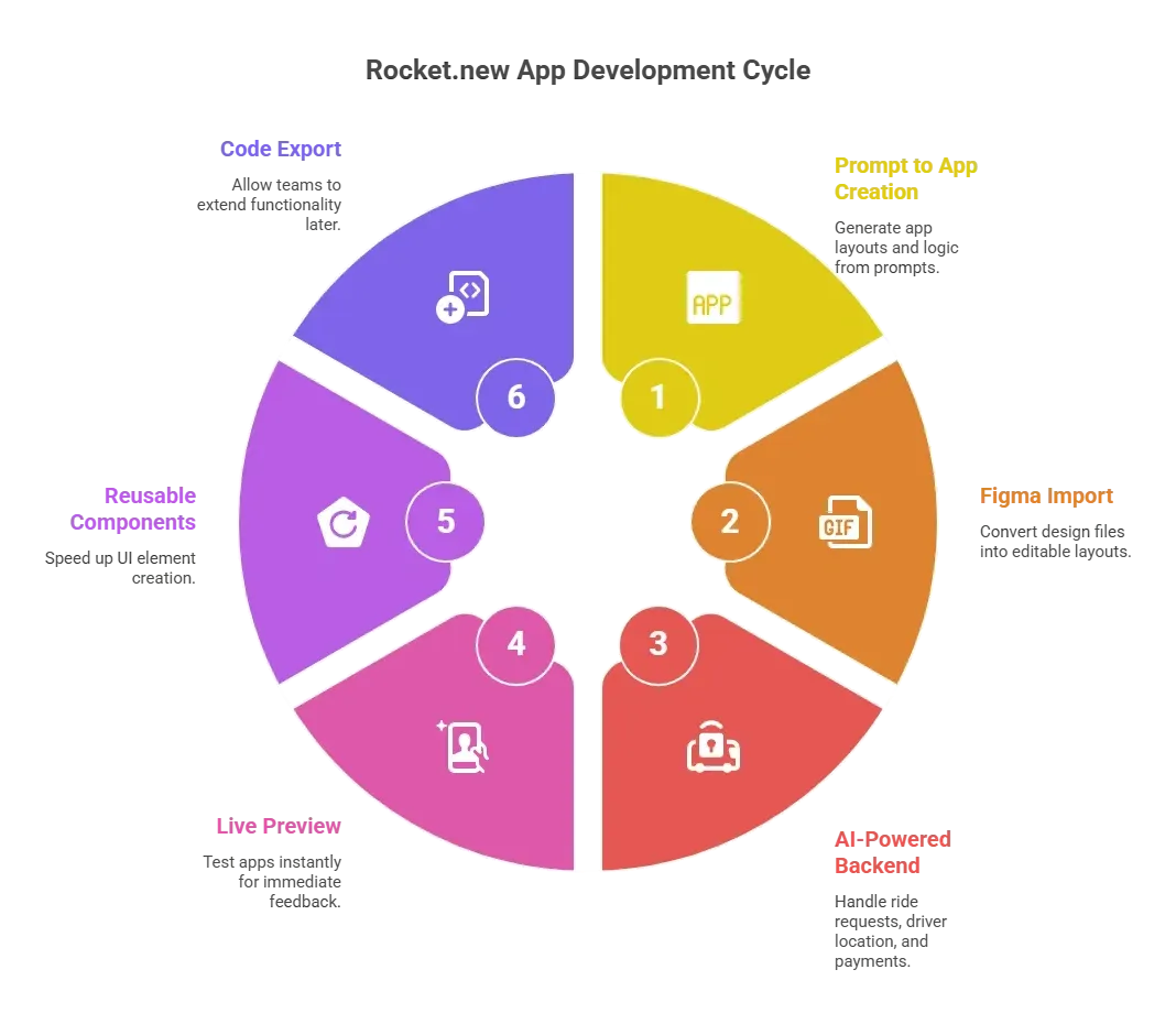 Rocket.new App Development Cycle.webp