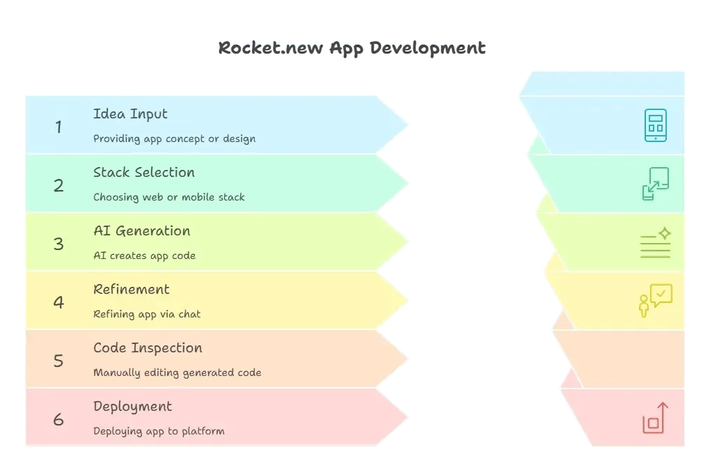 Rocket.new Workflow.webp (3).png